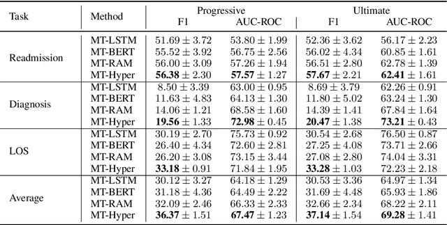 Figure 4 for Patient Outcome and Zero-shot Diagnosis Prediction with Hypernetwork-guided Multitask Learning