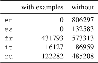 Figure 2 for Semeval-2022 Task 1: CODWOE -- Comparing Dictionaries and Word Embeddings