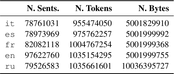 Figure 3 for Semeval-2022 Task 1: CODWOE -- Comparing Dictionaries and Word Embeddings