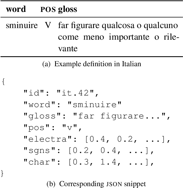 Figure 4 for Semeval-2022 Task 1: CODWOE -- Comparing Dictionaries and Word Embeddings