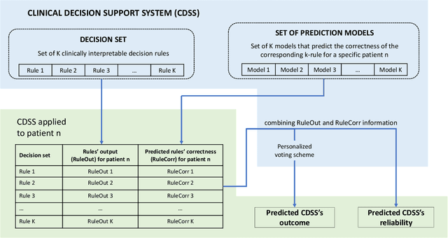 Figure 1 for Personalized and Reliable Decision Sets: Enhancing Interpretability in Clinical Decision Support Systems