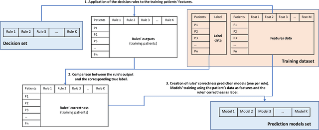 Figure 3 for Personalized and Reliable Decision Sets: Enhancing Interpretability in Clinical Decision Support Systems