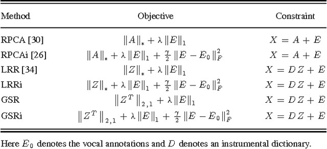 Figure 2 for Informed Group-Sparse Representation for Singing Voice Separation