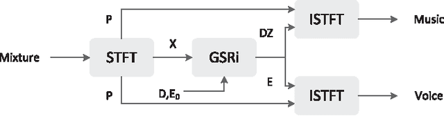 Figure 1 for Informed Group-Sparse Representation for Singing Voice Separation