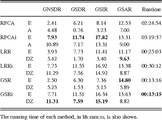 Figure 3 for Informed Group-Sparse Representation for Singing Voice Separation