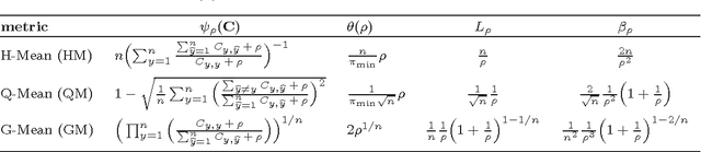 Figure 2 for Consistent Classification Algorithms for Multi-class Non-Decomposable Performance Metrics