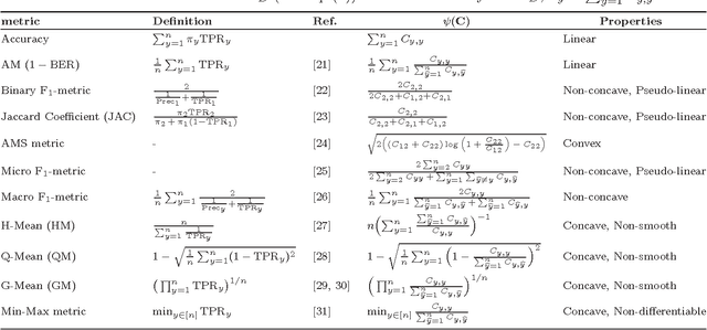 Figure 1 for Consistent Classification Algorithms for Multi-class Non-Decomposable Performance Metrics