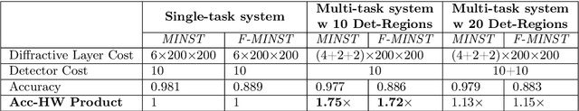 Figure 2 for Multi-Task Learning in Diffractive Deep Neural Networks via Hardware-Software Co-design