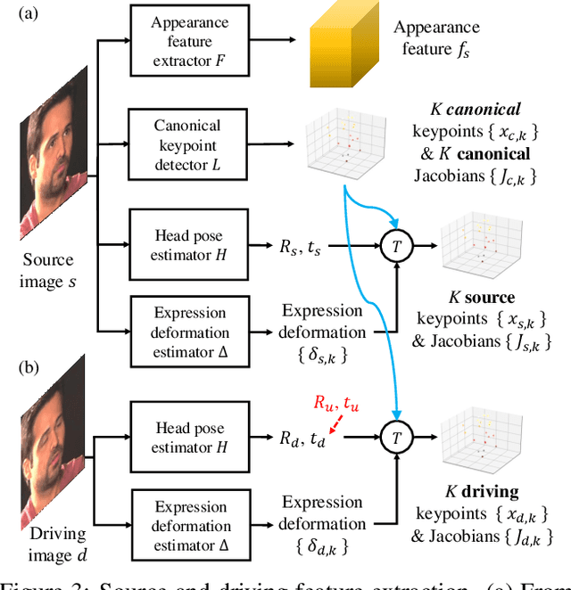 Figure 4 for One-Shot Free-View Neural Talking-Head Synthesis for Video Conferencing