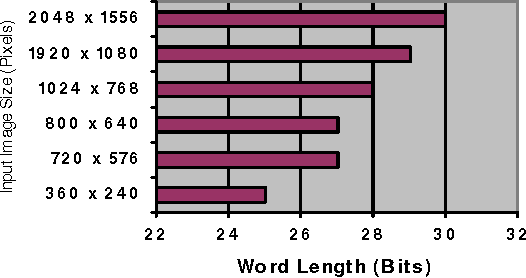 Figure 1 for Exploring Integral Image Word Length Reduction Techniques for SURF Detector