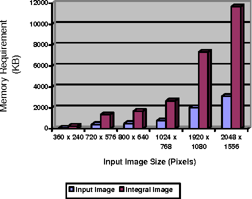 Figure 2 for Exploring Integral Image Word Length Reduction Techniques for SURF Detector