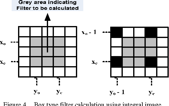 Figure 4 for Exploring Integral Image Word Length Reduction Techniques for SURF Detector