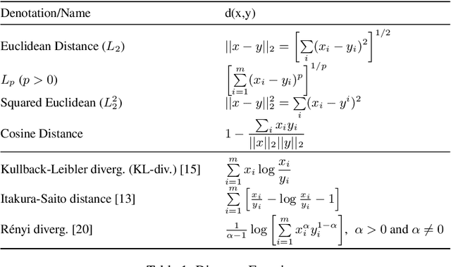 Figure 1 for Pruning Algorithms for Low-Dimensional Non-metric k-NN Search: A Case Study