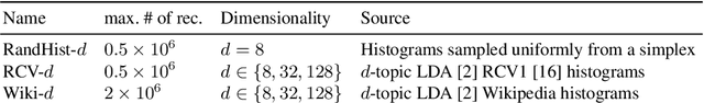 Figure 2 for Pruning Algorithms for Low-Dimensional Non-metric k-NN Search: A Case Study