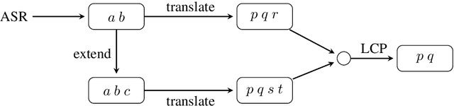 Figure 2 for Dynamic Masking for Improved Stability in Spoken Language Translation