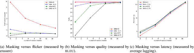 Figure 3 for Dynamic Masking for Improved Stability in Spoken Language Translation