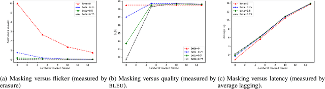 Figure 4 for Dynamic Masking for Improved Stability in Spoken Language Translation