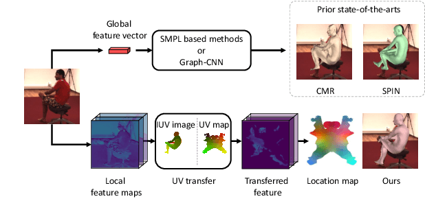 Figure 1 for 3D Human Mesh Regression with Dense Correspondence