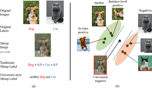 Figure 1 for Universum-inspired Supervised Contrastive Learning