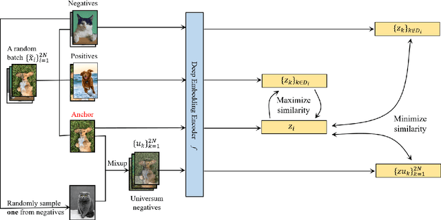 Figure 3 for Universum-inspired Supervised Contrastive Learning