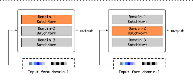 Figure 3 for Adaptive Domain Interest Network for Multi-domain Recommendation