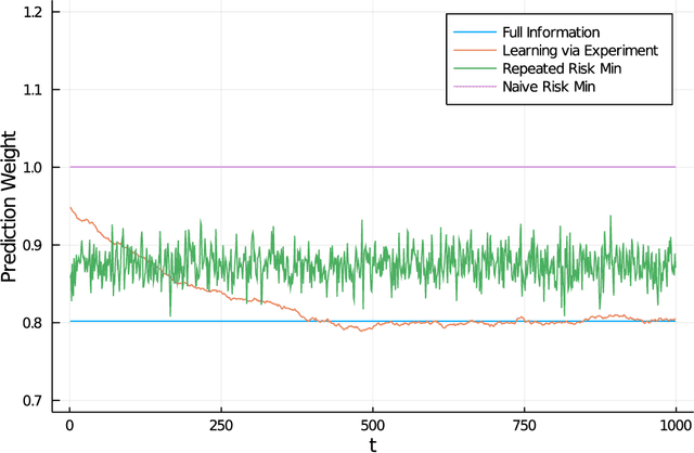 Figure 1 for Learning to Personalize Treatments When Agents Are Strategic