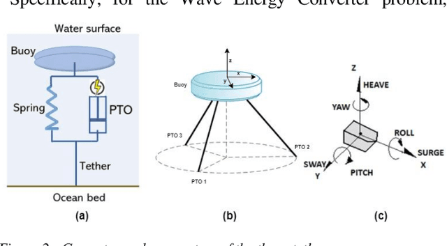 Figure 3 for Skip Training for Multi-Agent Reinforcement Learning Controller for Industrial Wave Energy Converters