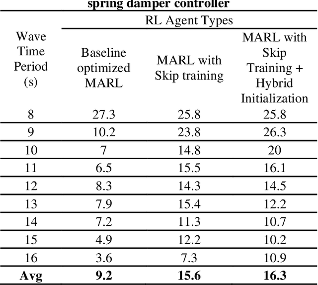 Figure 4 for Skip Training for Multi-Agent Reinforcement Learning Controller for Industrial Wave Energy Converters