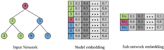Figure 1 for Deep Representation Learning for Social Network Analysis
