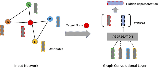 Figure 4 for Deep Representation Learning for Social Network Analysis