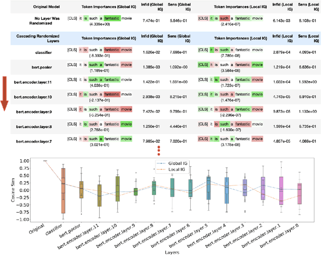 Figure 4 for Investigating sanity checks for saliency maps with image and text classification