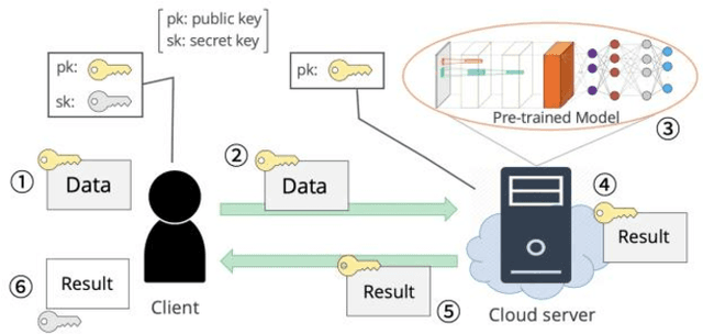 Figure 1 for Highly Accurate CNN Inference Using Approximate Activation Functions over Homomorphic Encryption