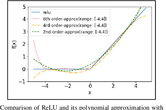 Figure 3 for Highly Accurate CNN Inference Using Approximate Activation Functions over Homomorphic Encryption