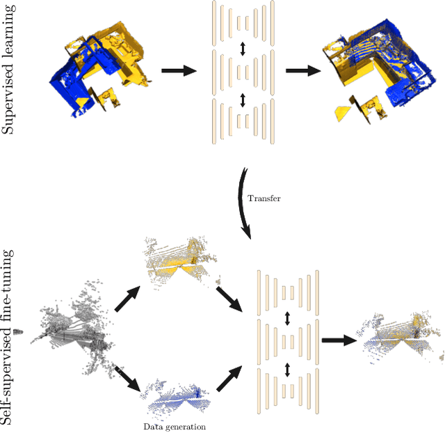 Figure 1 for 3D Point Cloud Registration with Multi-Scale Architecture and Self-supervised Fine-tuning
