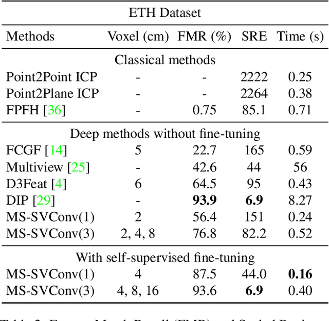 Figure 4 for 3D Point Cloud Registration with Multi-Scale Architecture and Self-supervised Fine-tuning
