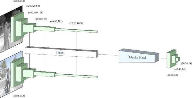 Figure 4 for Robust Environment Perception for Automated Driving: A Unified Learning Pipeline for Visual-Infrared Object Detection