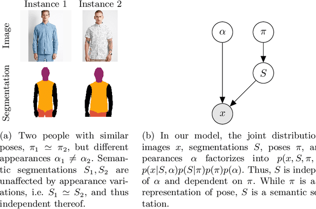 Figure 1 for Unsupervised Part Discovery by Unsupervised Disentanglement