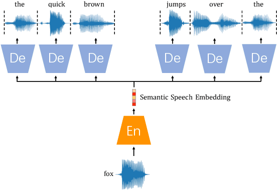 Figure 1 for Homophone Reveals the Truth: A Reality Check for Speech2Vec