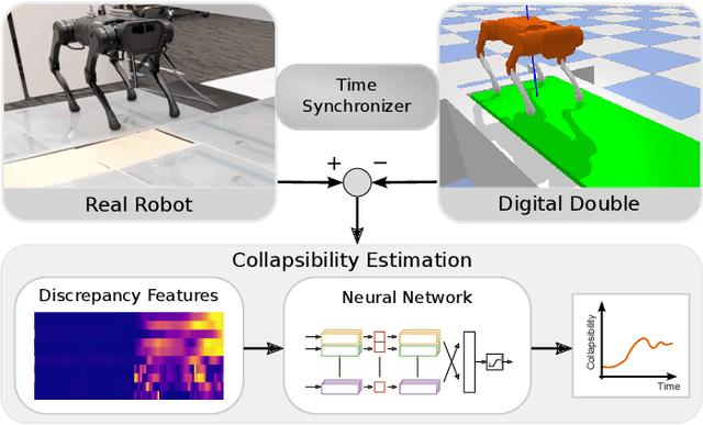 Figure 1 for Real-time Digital Double Framework to Predict Collapsible Terrains for Legged Robots