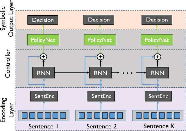 Figure 3 for JUMPER: Learning When to Make Classification Decisions in Reading