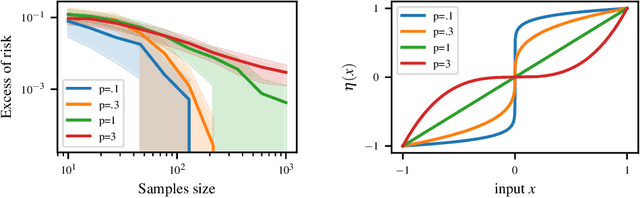 Figure 2 for A Case of Exponential Convergence Rates for SVM