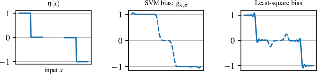 Figure 4 for A Case of Exponential Convergence Rates for SVM