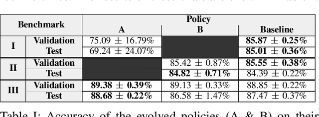 Figure 3 for Evolving Learning Rate Optimizers for Deep Neural Networks