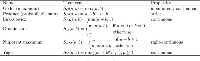 Figure 3 for Analyzing Differentiable Fuzzy Logic Operators