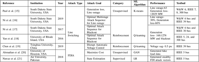 Figure 3 for Machine Learning in Generation, Detection, and Mitigation of Cyberattacks in Smart Grid: A Survey