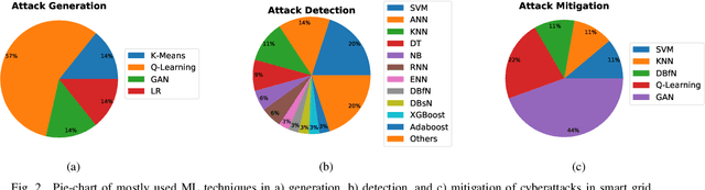 Figure 2 for Machine Learning in Generation, Detection, and Mitigation of Cyberattacks in Smart Grid: A Survey