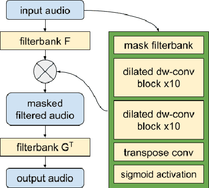 Figure 3 for Handling Background Noise in Neural Speech Generation