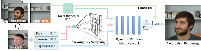 Figure 2 for Dynamic Neural Radiance Fields for Monocular 4D Facial Avatar Reconstruction