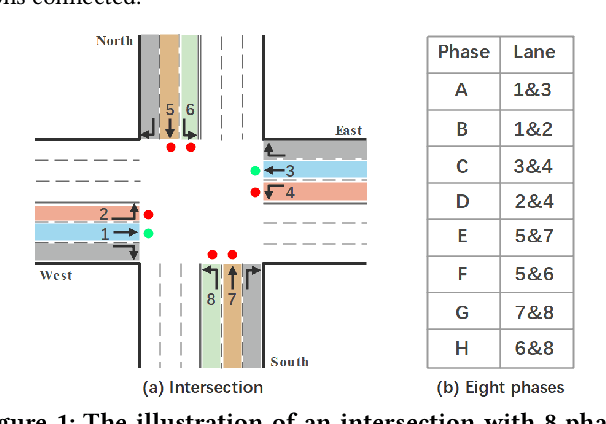 Figure 1 for DynSTGAT: Dynamic Spatial-Temporal Graph Attention Network for Traffic Signal Control