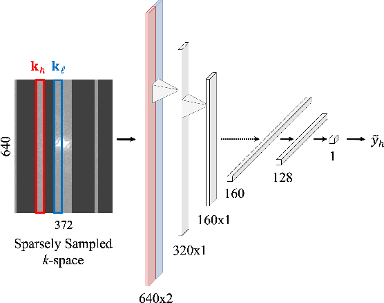 Figure 3 for A Path Towards Clinical Adaptation of Accelerated MRI